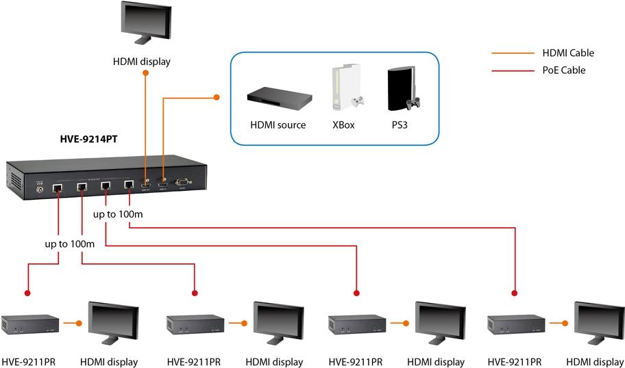 LevelOne HVE-9211PR HDMI over Cat.5 Receiver - Serielle Video-/Audio-Erweiterung - bis zu 100 m (59092607)