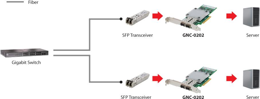 LevelOne GNC-0202 - Netzwerkadapter - PCIe x8 Low Profile - 10 Gigabit SFP+ x 2 (GNC-0202)